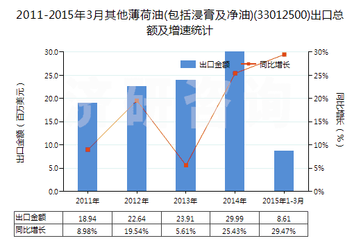 2011-2015年3月其他薄荷油(包括浸膏及凈油)(33012500)出口總額及增速統(tǒng)計(jì)